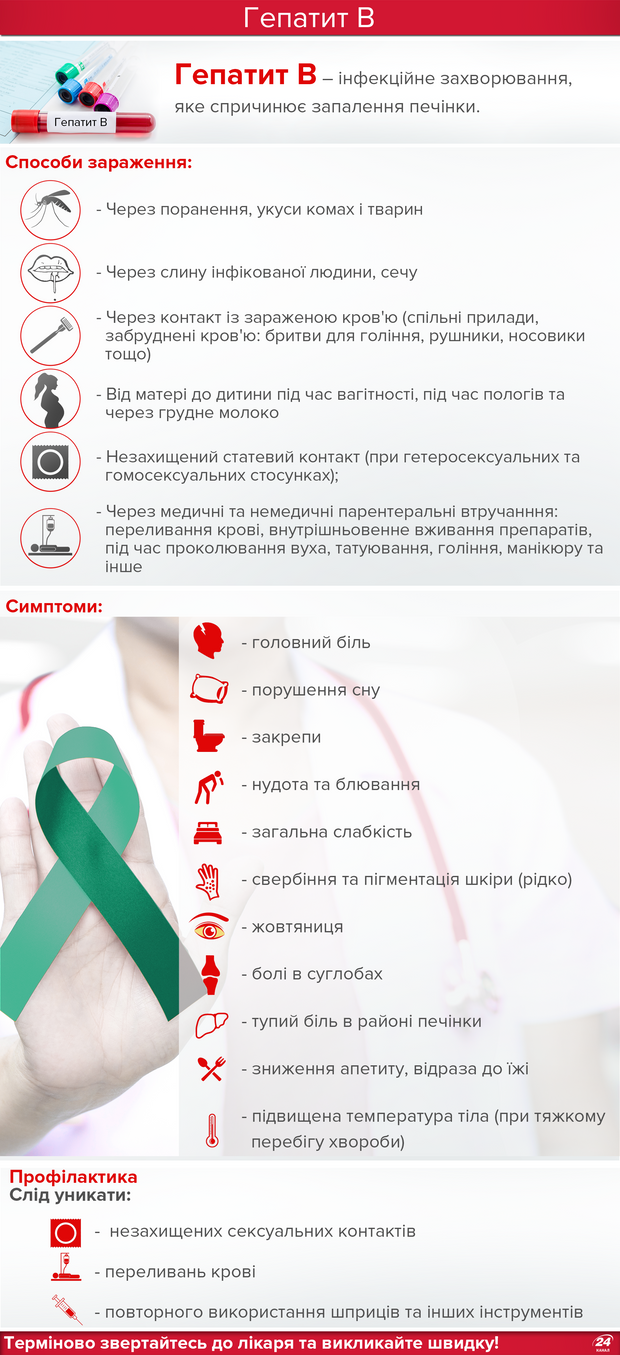 Гепатит В: способи зараження, симптоми і профілактика