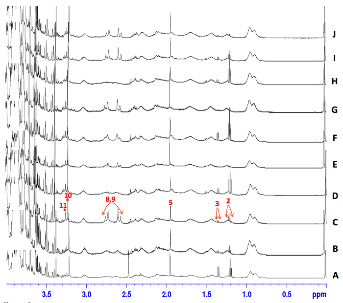 Малюнок 3: 1 H-NMR спектр aquafaba від різних комерційних продукту