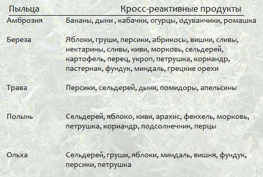 Дитяча лікарня Філадельфії опублікувала на своєму сайті таблицю перехресної активності, ось її переклад: