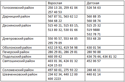 Телефони служб «Невідкладної допомоги» по районам Києва: