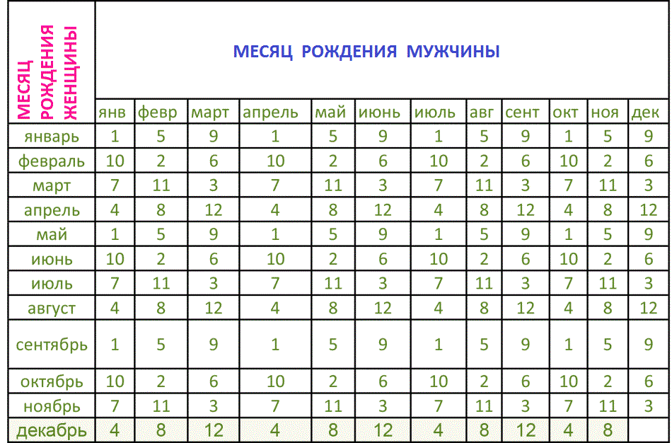 Використовуючи принцип японського календаря можна також розрахувати стать дитини онлайн: дана методика адаптована під зручний для сучасних інтернет-користувачів і виключає невірне застосування таблиць формат