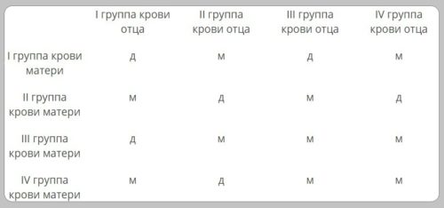 Достовірність визначення статі дитини по крові батьків сумнівна вже через можливість народження різностатевих дітей у одних батьків