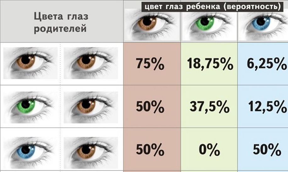 Якщо у одного з батьків очі темні, швидше за все, у їх дитини будуть карі очі