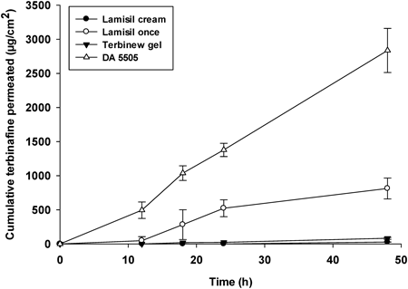 Через 48 часов кумулятивное проникновение тербинафина, производимое DA 5505, было почти в 100 раз больше, чем у кремовой композиции, в 30 раз больше, чем у гелевой композиции, и в 4,5 раза больше, чем из раствора (Lamisil Once®) ,