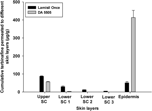 Состав с формирующим пленку раствором на основе тербинафина на основе хитозана, DA 5505 (   Таблица 3   ) приводит к большей задержке тербинафина в эпидермисе и коже по сравнению с коммерческим продуктом (Lamisil Once®)