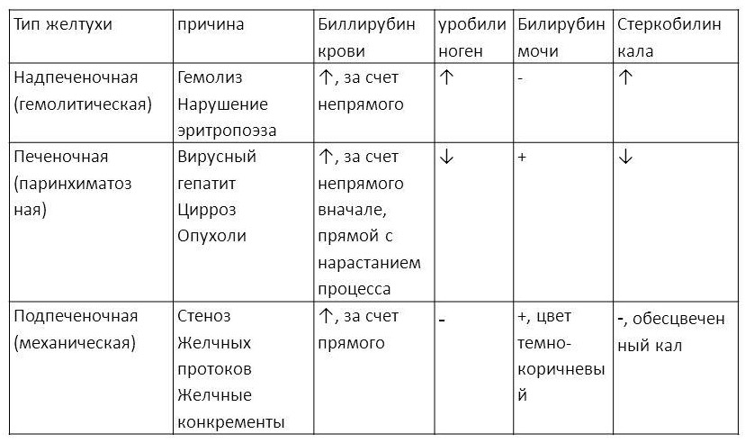 Таблиця: загальноприйняті типи жовтяниць і їх характеристики