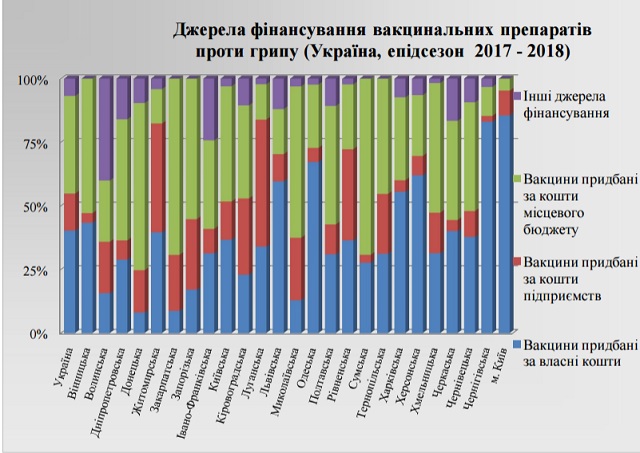 У багатьох областях гроші на вакцинацію виділили органи місцевого самоврядування