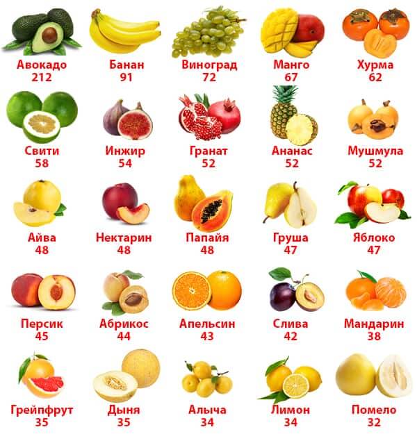 Таблиця калорійності поширених фруктів на 100 грам
