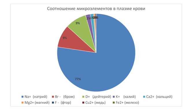 У порівнянних величинах (ммоль / л) в плазмі крові дейтерію в 4 рази більше, ніж калію, в 6 разів більше, ніж кальцію і в 10 разів більше, ніж магнію