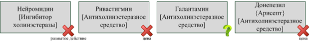 Ривастигмін {Екселон} - хоча з розглянутих препаратів цей найбільш вдалий з фармакологічної точки зору, ціна його> 2000, отож, на жаль