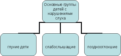 Виділяють три і основні групи дітей з порушеннями слуху: глухих, слабочуючих (тугоухих) і позднооглохших   1