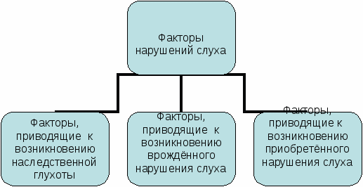 ) прийшли до висновку, що всі причини або чинники порушень слуху слід розділити на три групи