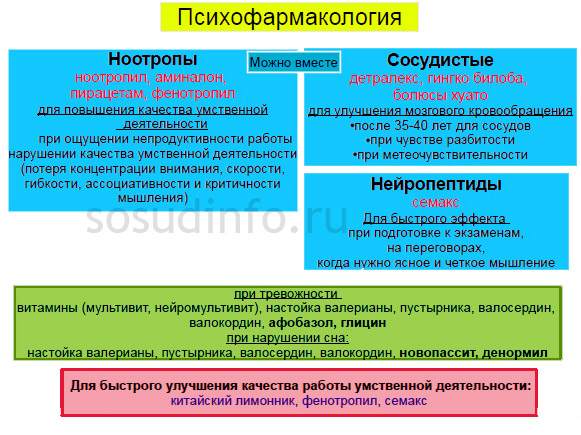 , Які непогано підходять для літніх людей, що мають виражені атеросклеротичні зміни кровоносних судин головного мозку);   Розслаблюючі судини мозку, поліпшують мікроциркуляцію та обмінні процеси в нервових тканинах (вінпоцетин, кавінтон, веро-вінпоцетин);   Перешкоджають агрегації кров'яних пластинок і утворенню тромбів (трентал, кавінтон);   Підвищують розумову діяльність і стійкість до кисневого голодування (ноотропи);   Зміцнюють судинні стінки (нікотинова кислота і її похідні, аскорутин, вітамінні комплекси з мінералами, препарати гінкго білоба - танакан, гинкор, Білобіл)