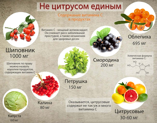 Також вітамін С можна   купити в магазині   в таблетованій вигляді