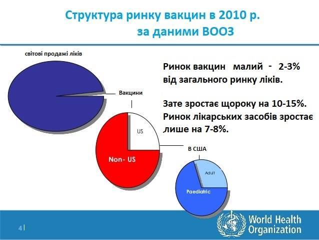 ці кошти   принесли своїм виробникам   в 2013 році разом вдвічі більше грошей, ніж вакцини - фармкомпаніям