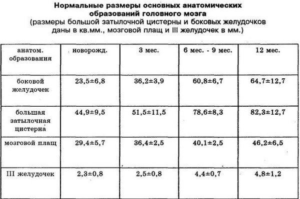 Є таблиця нормативних значень, по якій видно норму розмірів бічних шлуночків мозку у плода по тижнях