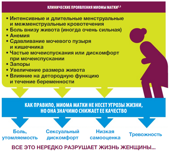 - болі,   - швидке зростання розмірів вузла,   - підозра на переродження міоми матки в злоякісну пухлину,   - значна крововтрата при менструації,   - порушення кровопостачання у вузлах і запальні зміни в них,   - порушення функцій сусідніх органів (сечового міхура, кишечника),   - безпліддя (коли всі інші причини вже виключені)
