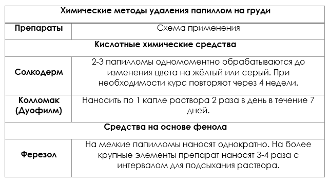 Видалення папілом на сосках проводиться тільки фізичними методами