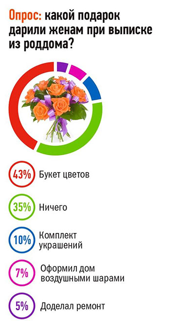 Деякі тата готують не тільки подарунки супроводжуючим лікарям, а й своїм дружинам