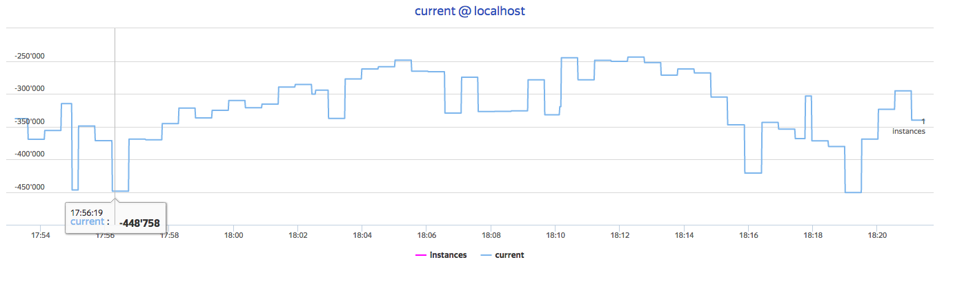На Nexus, які ми взяли як reference, значення в / proc змінюється раз в 20 секунд