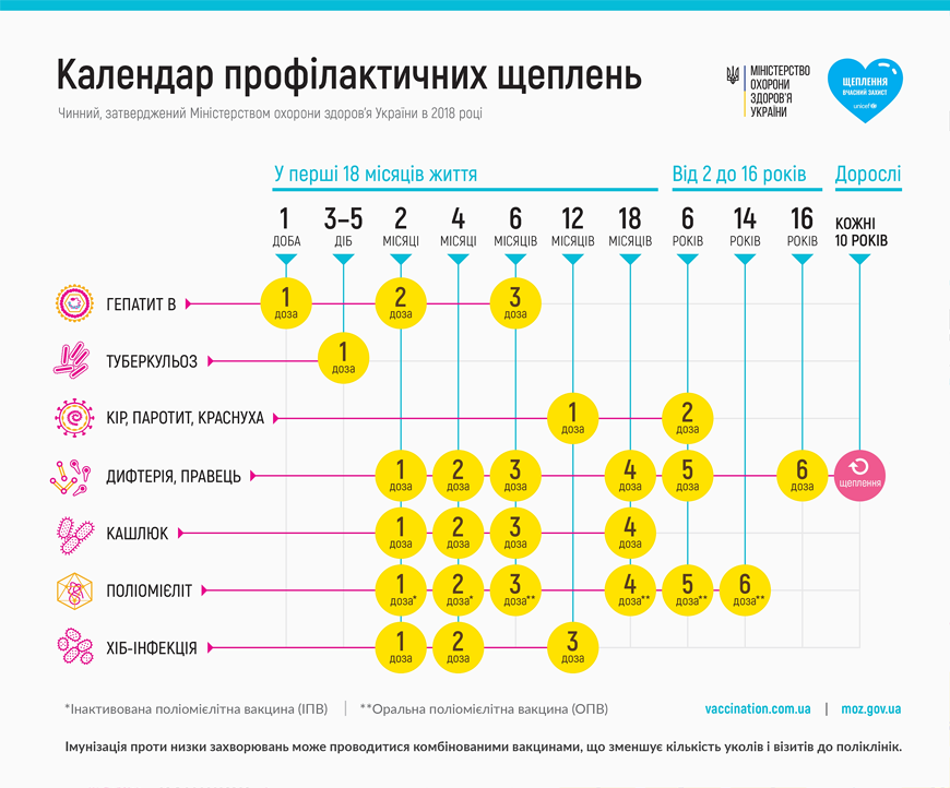 Відповідно до рекомендацій Всесвітньої організації охорони здоров'я та міжнародної практики, в Україні оновили Національний календар профілактичних щеплень